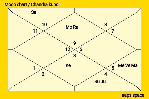Penelope Mitchell chandra kundli or moon chart