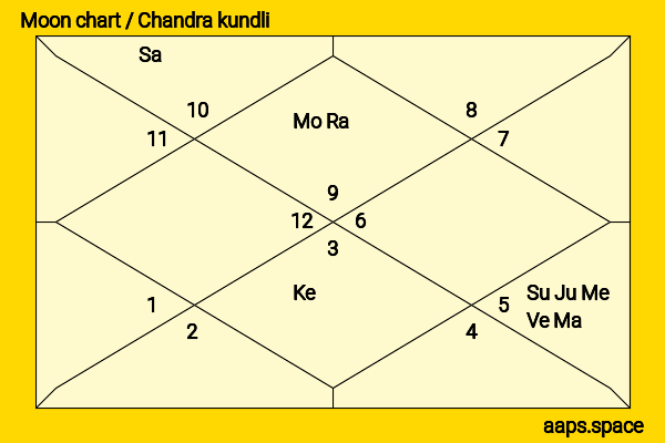 Zheng Shuang chandra kundli or moon chart