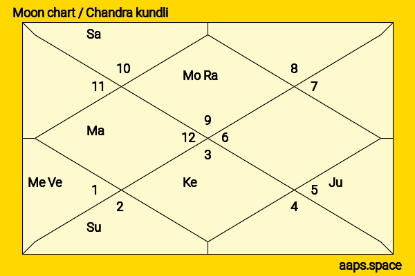 Eleanor Tomlinson chandra kundli or moon chart