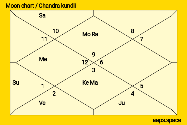 Megha Chakraborty chandra kundli or moon chart