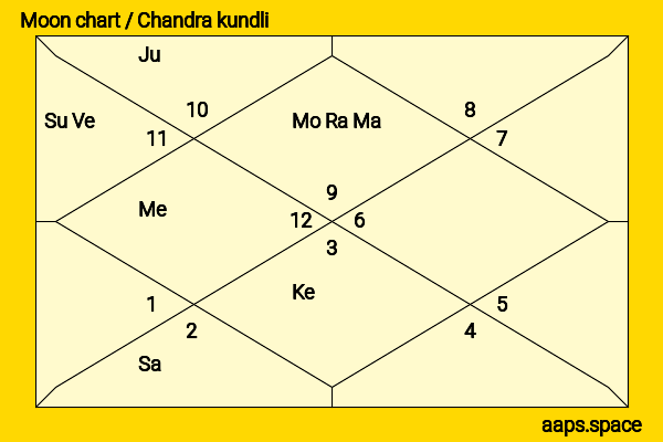 Li Bingbing chandra kundli or moon chart