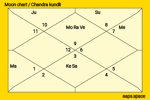 Peter Facinelli chandra kundli or moon chart