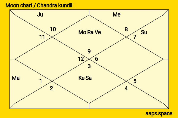 Aishwarya Rai Bachchan chandra kundli or moon chart