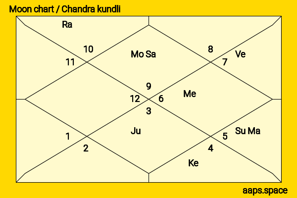 Asuka Kuramochi chandra kundli or moon chart