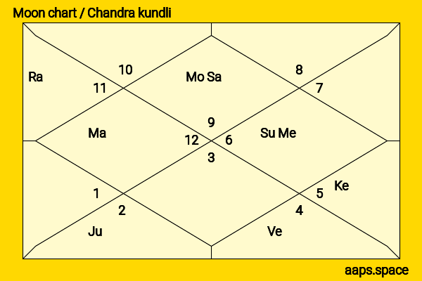 Khabib Nurmagomedov chandra kundli or moon chart