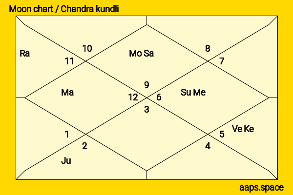 Yuko Oshima chandra kundli or moon chart