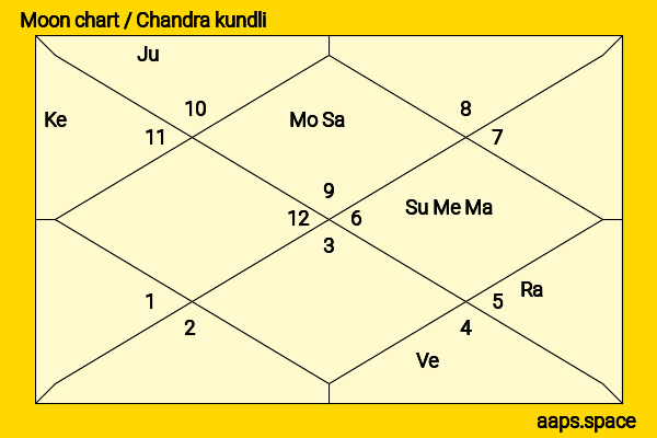 Andrew Airlie chandra kundli or moon chart