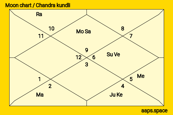 Li Qin chandra kundli or moon chart
