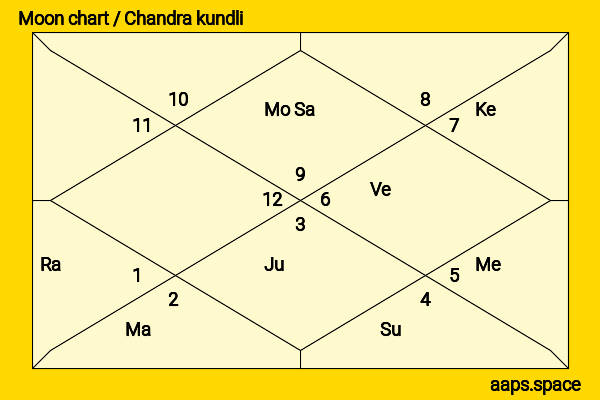 Om Prakash  Jindal chandra kundli or moon chart