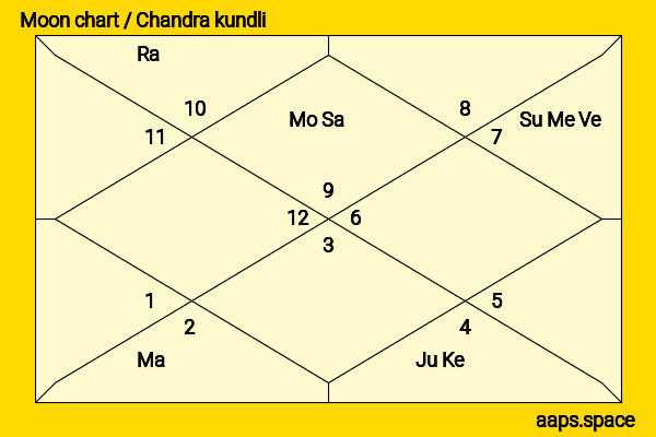 Kirby Bliss Blanton chandra kundli or moon chart
