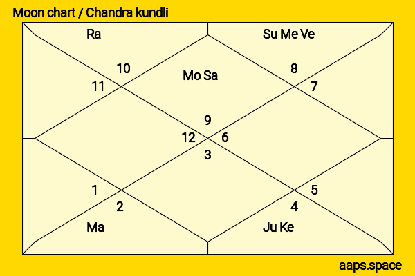 Kartik Aaryan chandra kundli or moon chart