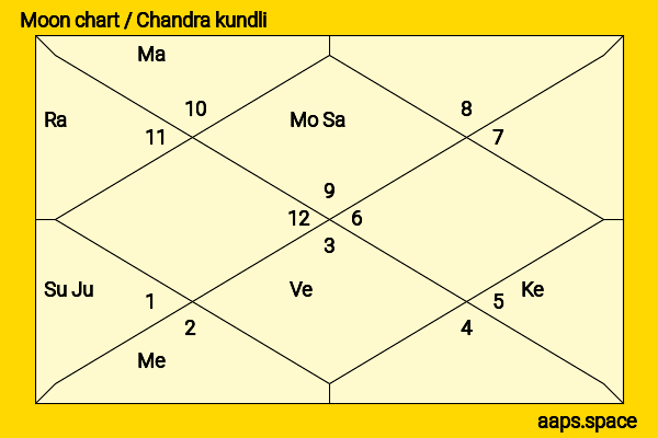 Adele  chandra kundli or moon chart