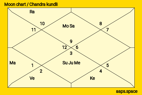Amadeus Serafini chandra kundli or moon chart