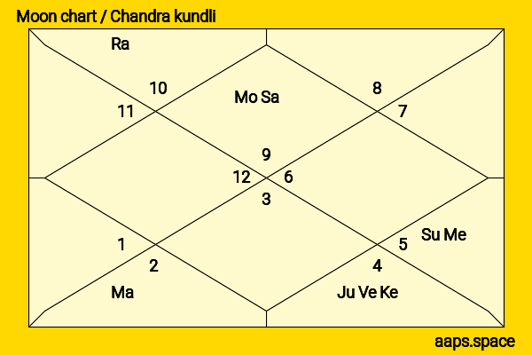 Yuma Yamoto chandra kundli or moon chart