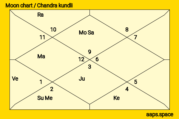 Lauren Socha chandra kundli or moon chart