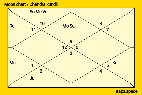 Sulagna Panigrahi chandra kundli or moon chart