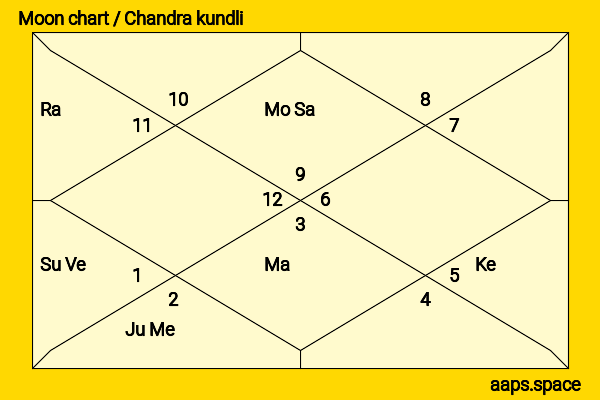 Luke Bracey chandra kundli or moon chart