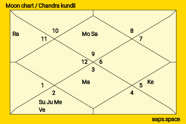 Brianne Howey chandra kundli or moon chart