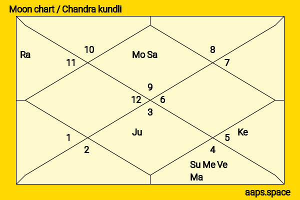 Bhumi Pednekar chandra kundli or moon chart
