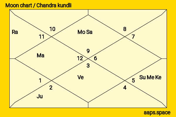 Zhang Ruoyun chandra kundli or moon chart