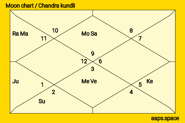Awkwafina  chandra kundli or moon chart