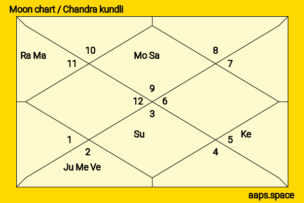 Adrian Mannarino chandra kundli or moon chart