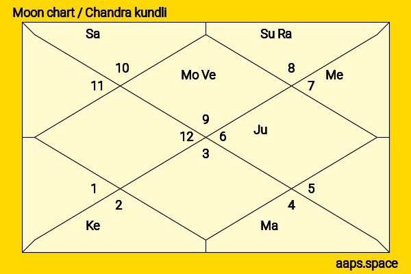 Anuel AA chandra kundli or moon chart