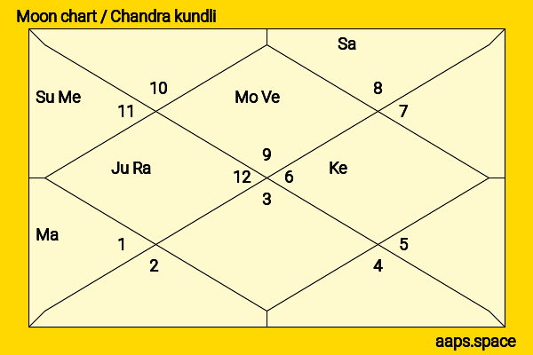 Tina Desai chandra kundli or moon chart
