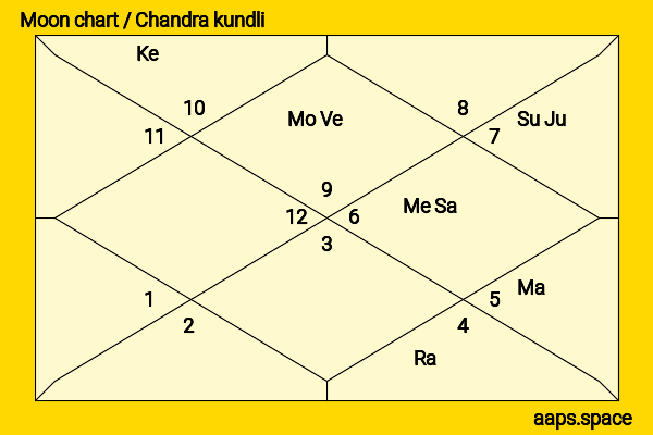 Katharine Isabelle chandra kundli or moon chart