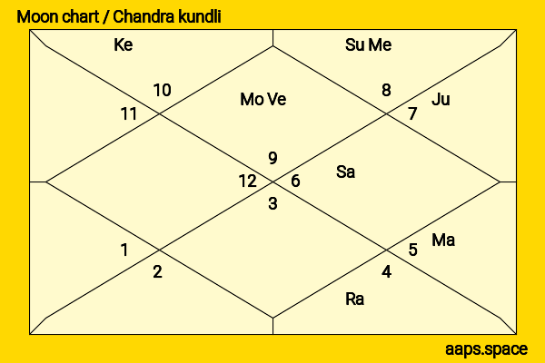 Luo Jin chandra kundli or moon chart