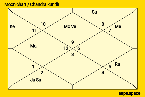 Anandiben Patel chandra kundli or moon chart
