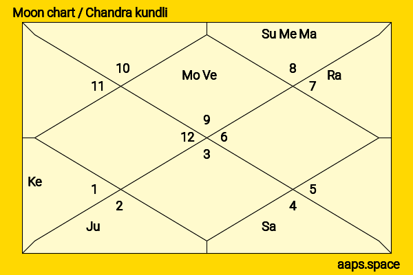 Pyumori Mehta Ghosh chandra kundli or moon chart