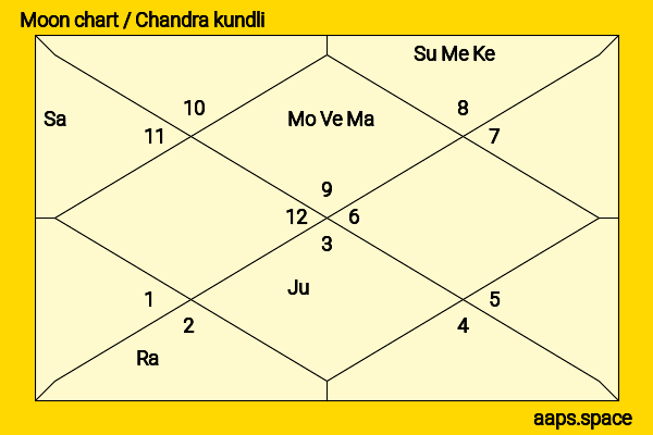 Dougray Scott chandra kundli or moon chart