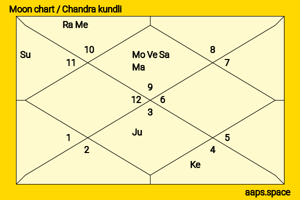 Anjli Mohindra chandra kundli or moon chart
