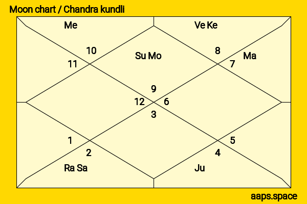 Greta Thunberg chandra kundli or moon chart