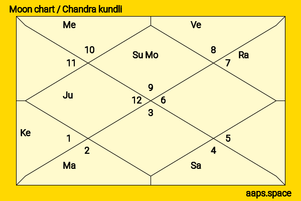 Paz Vega chandra kundli or moon chart