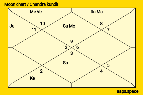Matteo Renzi chandra kundli or moon chart