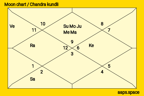 Loretta Young chandra kundli or moon chart
