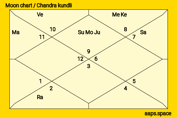 Greg Finley chandra kundli or moon chart