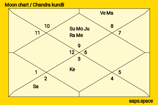 Uday Chopra chandra kundli or moon chart