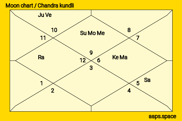 Anirudh Agarwal chandra kundli or moon chart