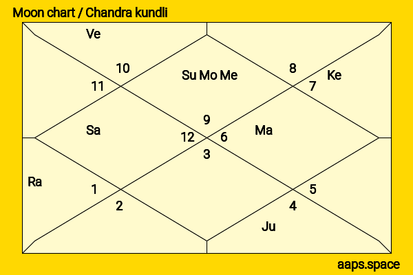 David Costabile chandra kundli or moon chart