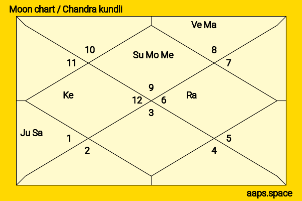A. K. Antony chandra kundli or moon chart