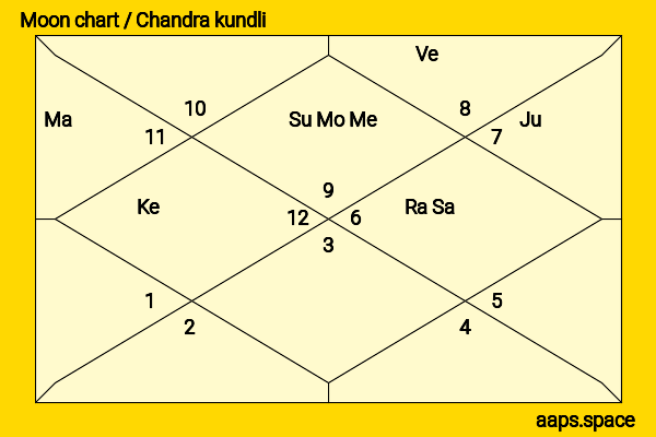 Ava Gardner chandra kundli or moon chart