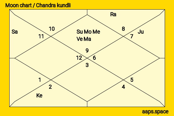 Paras Arora chandra kundli or moon chart