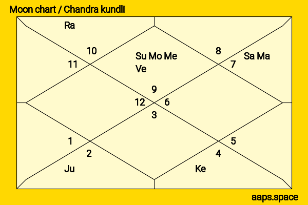 Vijay Goel chandra kundli or moon chart