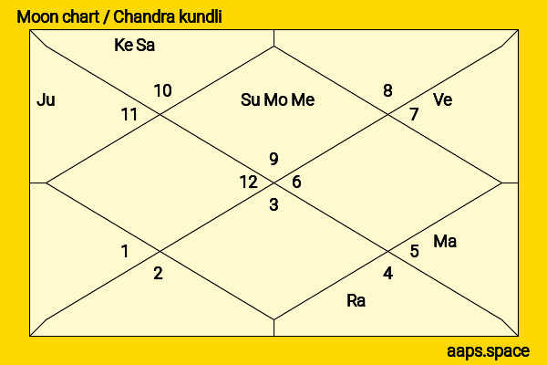 Volker Kutscher chandra kundli or moon chart