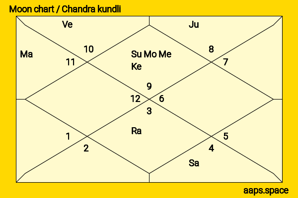 K. B. Hedgewar chandra kundli or moon chart
