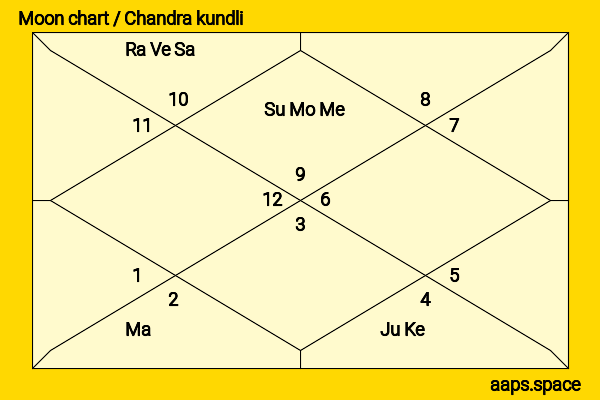 Genevieve Gaunt chandra kundli or moon chart