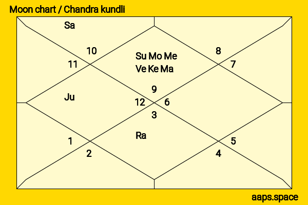 Brad Pitt chandra kundli or moon chart
